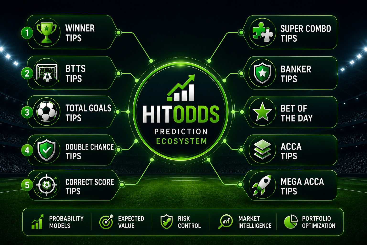 HitOdds Prediction Ecosystem HitOdds Prediction Ecosystem showing Winner Tips, BTTS, Total Goals, Double Chance, Correct Score, Super Combo, Banker Tips, Bet of the Day, ACCA Tips and Mega Accumulator Tips connected within one football prediction framework.